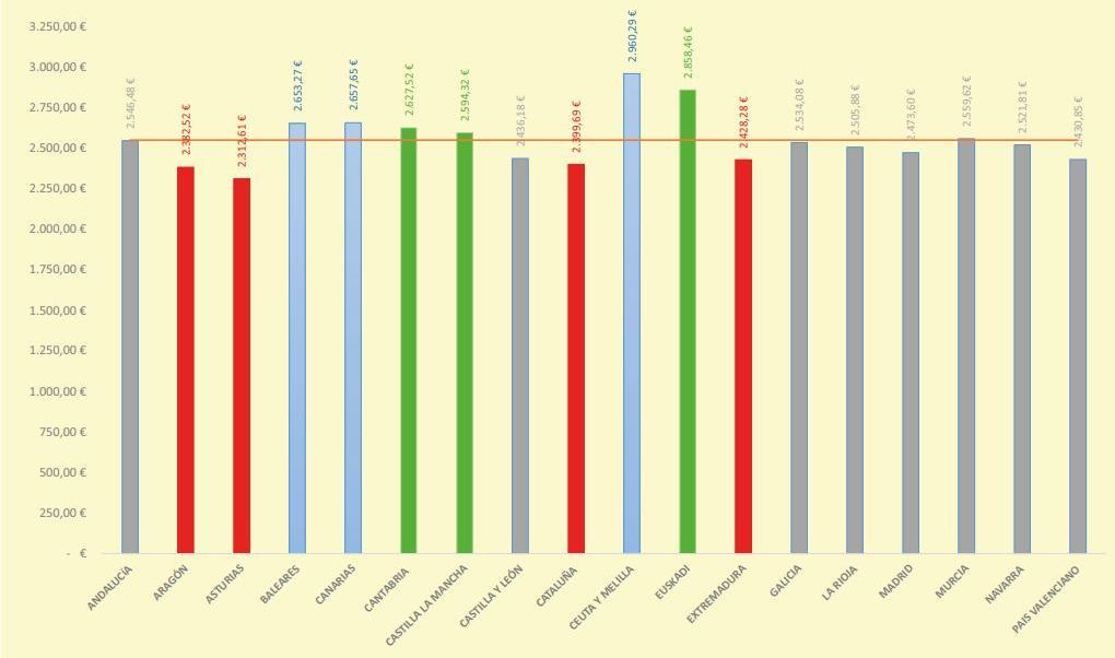 Diferencias salariales por CCAA entre los maestros