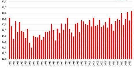 Temperaturas medias del periodo enero-septiembre de cada año en España desde 1961, inicio de la serie, hasta 2022