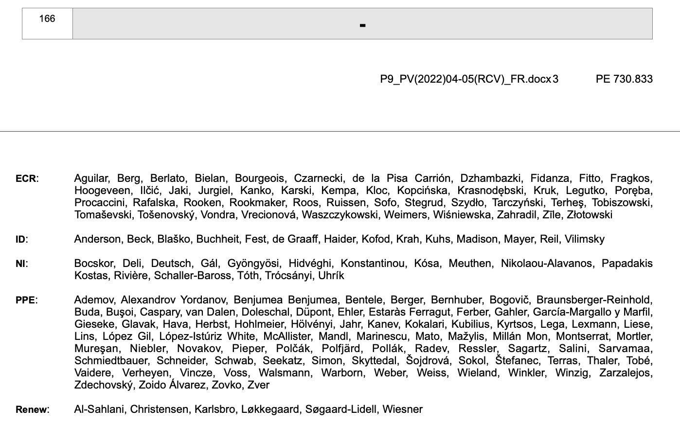 Votos contra las medidas vinculantes para combatir la brecha salarial en el pleno del Parlamento Europeo, el 5 de abril de 2022.