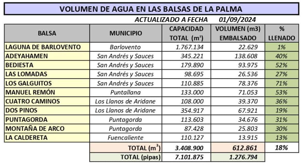 Volumen de agua en las balsas del Consejo insular de Aguas de La Palma a 1 de septiembre de 2024