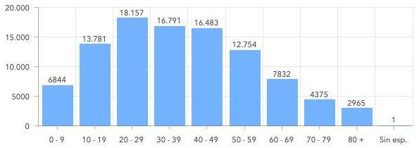 Positivos por grupo de edad
