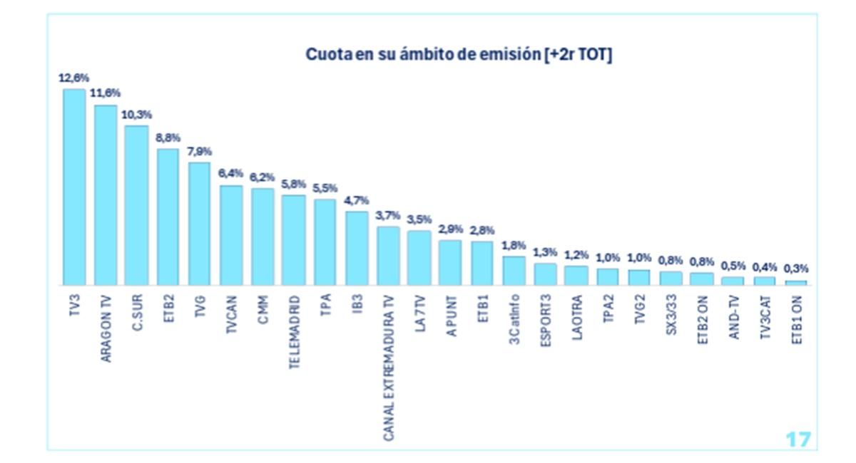 Ranking de cadenas autonómicas en agosto de 2026