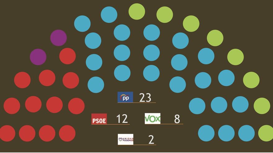 El PP no necesitaría a Vox y obtendría una mayoría absoluta en la Región de Murcia, según el barómetro del CEMOP