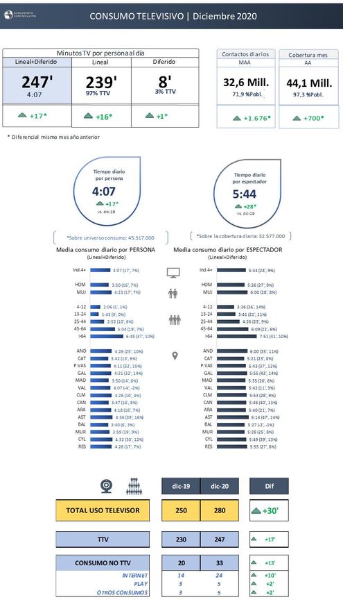 Consumo televisivo diciembre 2020