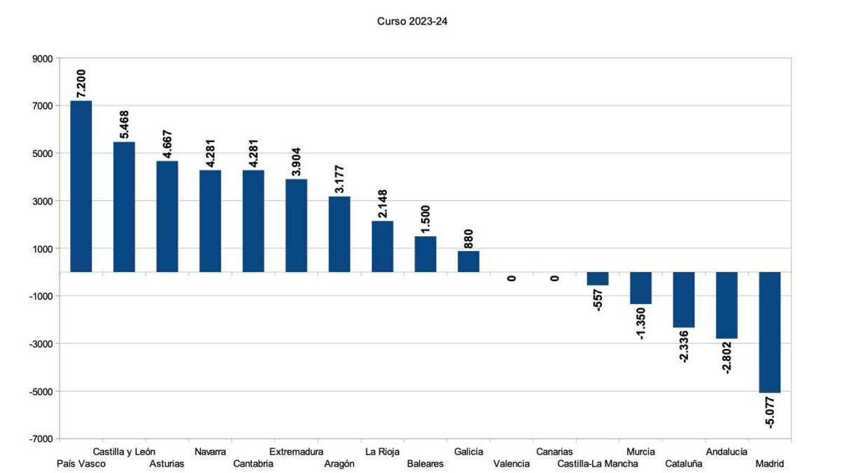 Déficit de plantillas docentes.
