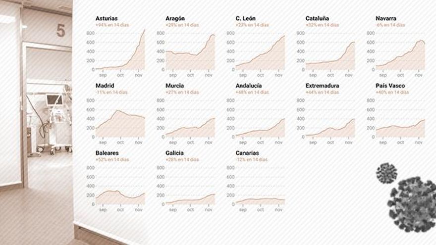La curva de hospitalizaciones muestra una exigencia del sistema de salud por la pandemia.