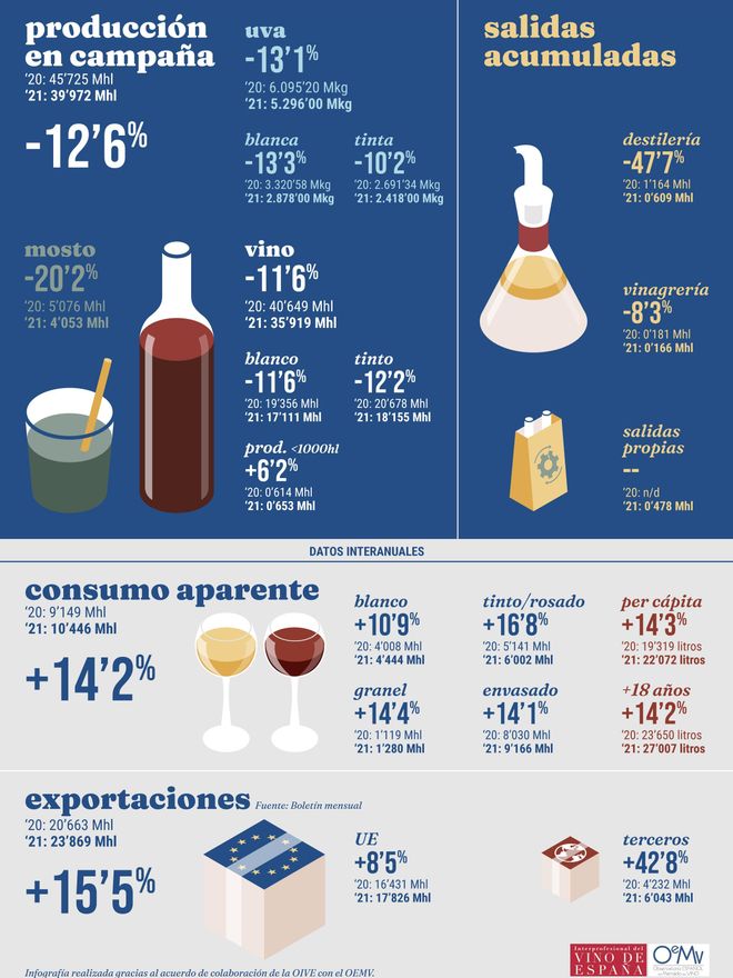 Infografia de la Interprofesional del Vino de España