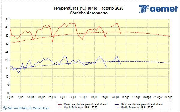 Gráfico de la Aemet que indica la evolución de las temperaturas de este verano y la media de los últimos años.