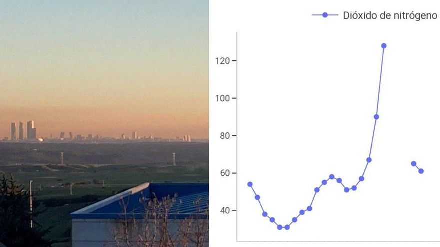 Apagón de datos en la estación con más contaminación de Madrid durante el pico de NO2 de este miércoles
