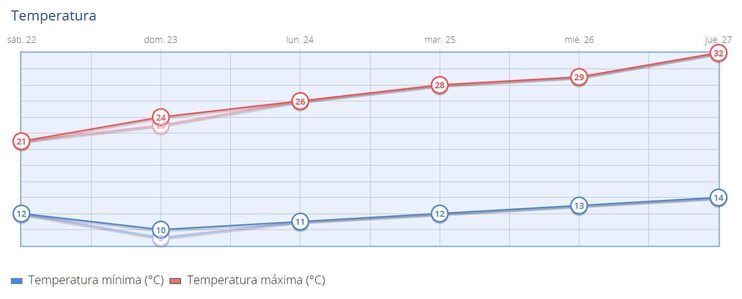 Temperaturas máximas y mínimas previstas en Madrid para los próximos días