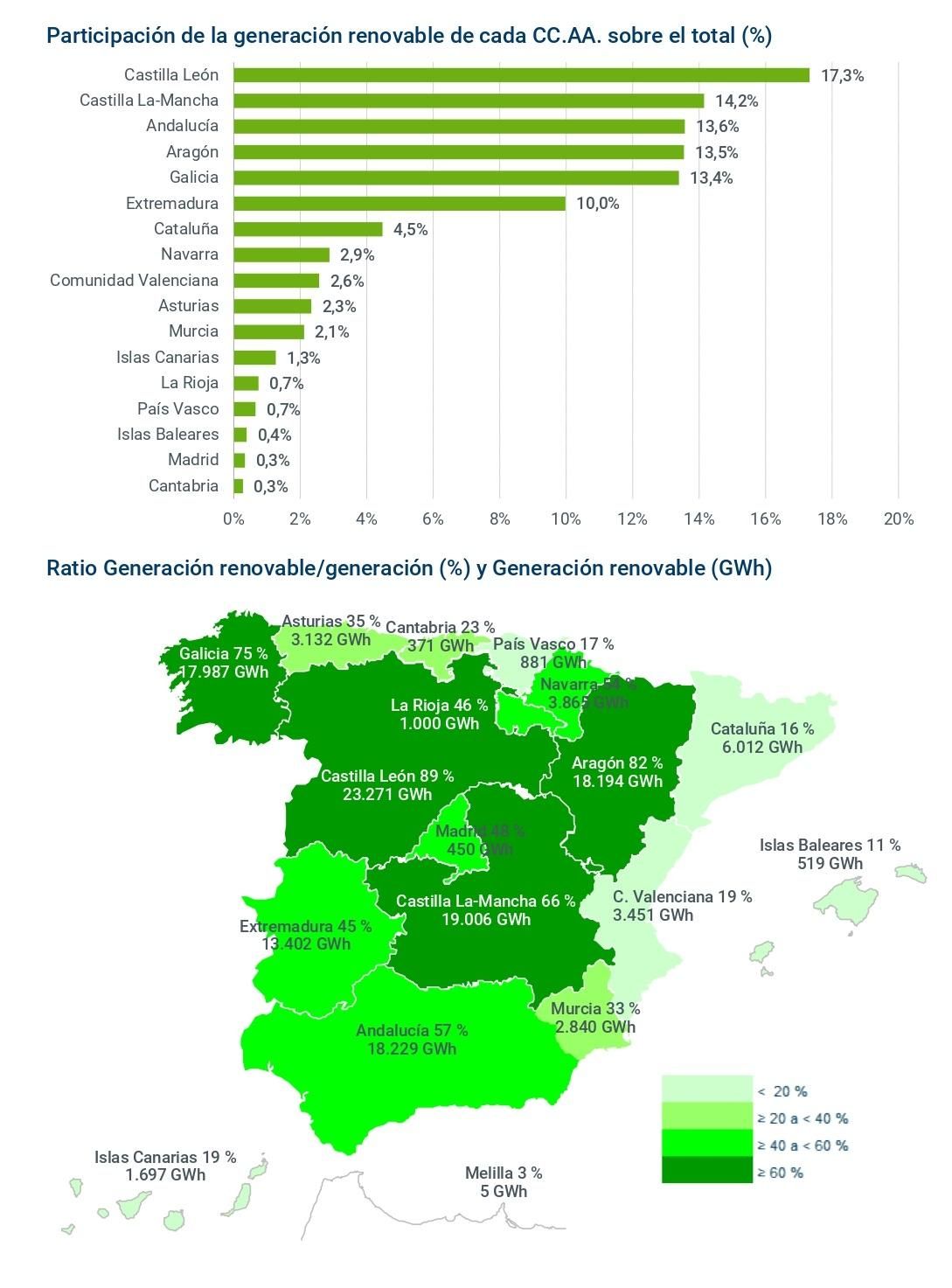 Fuente: Informe de Energías Renovables (2023), Red Eléctrica.