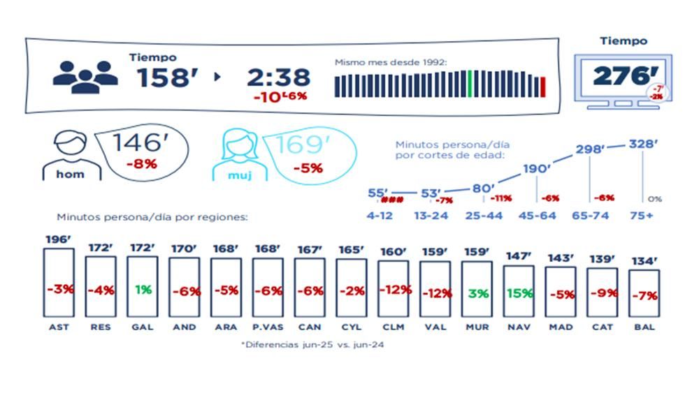 Consumo televisivo en mayo de 2025