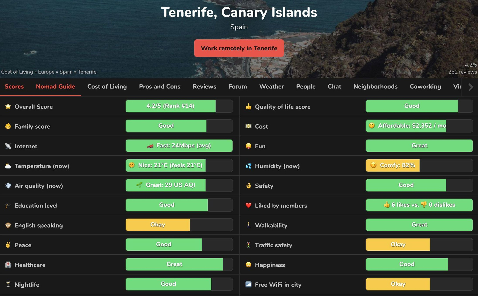 Puntuaciones de Tenerife según 'Nomad List' para teletrabajar