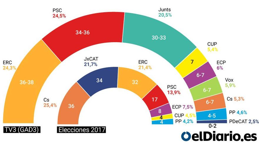 encuesta tv3 (gad3) 14F catalunya