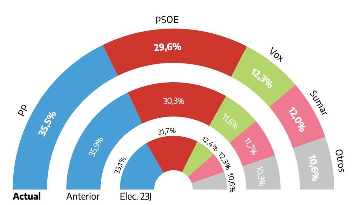 El PP frena su ascenso pero mantiene la ventaja sobre el PSOE y Vox adelanta a Sumar, en la encuesta de Simple Lógica