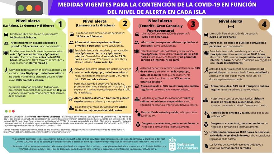 Cuadro de medidas específicas de los niveles de alerta, aunque no se recoge en él las modificaciones aprobadas este jueves, como el cambio en el toque de queda en el nivel 3