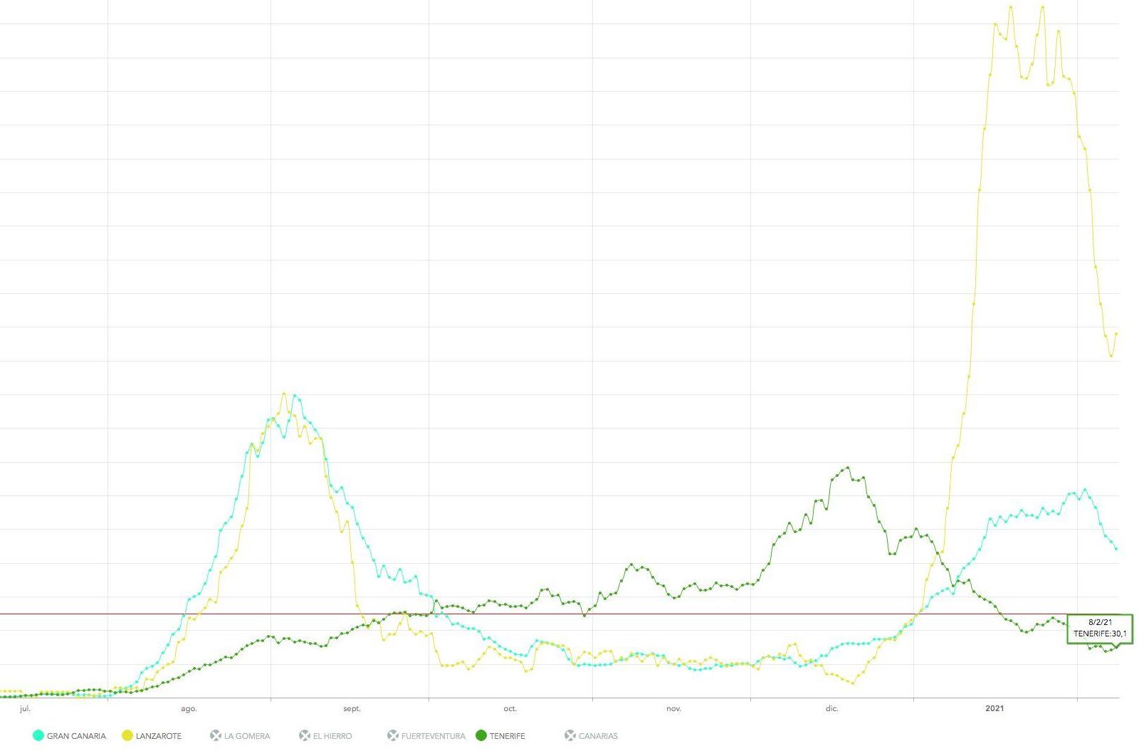Curva de incidencia acumulada a siete días en Lanzarote (amarillo), Tenerife (verde) y Gran Canaria (celeste), este lunes, 8 de febrero