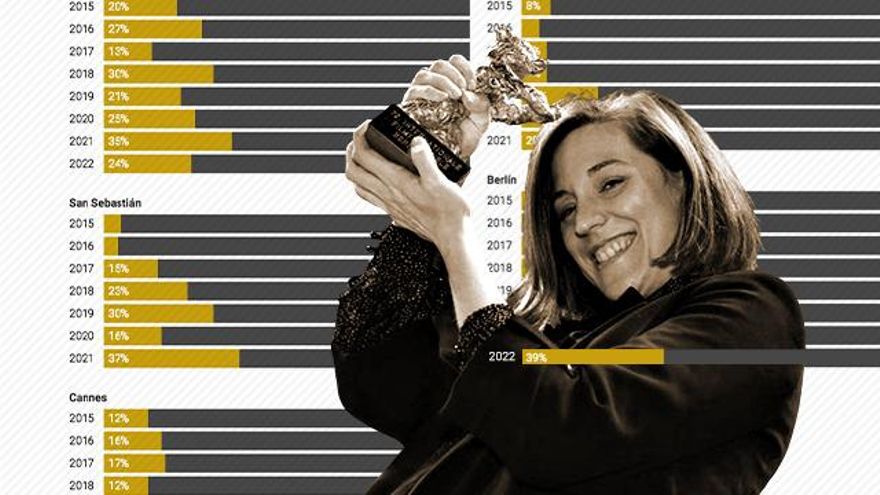 Los grandes festivales de cine suspenden en paridad, tanto en las películas a concurso como en palmarés