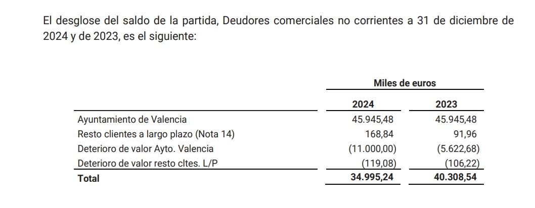 Deuda del Ayuntamiento de València con la Generalitat por el circuito de Fórmula 1 recogida en el informe de la Sindicatura de Comptes.