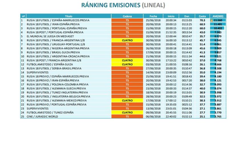 Ranking de emisiones en lineal de junio de 2018