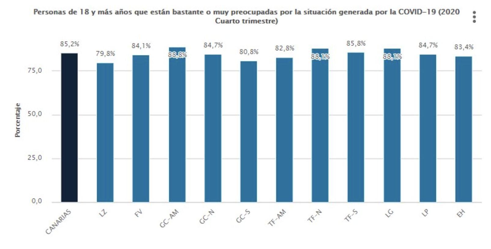 Personas de más de 18 años que están bastante o muy preocupadas por la situación generada por la  COVID-19 (2020, cuarto trimestre).