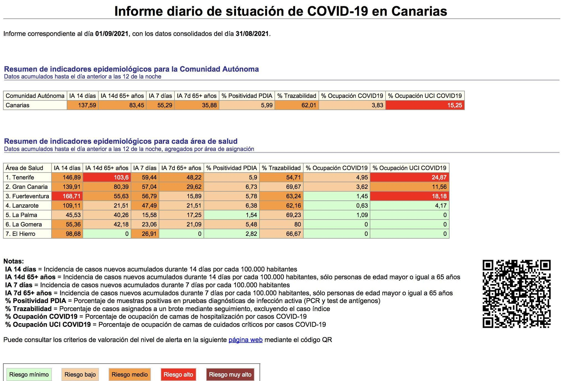 Informe diario de situación de COVID-19 en Canarias. Informe correspondiente al día 01/09/2021, con los datos consolidados del día 31/08/2021.