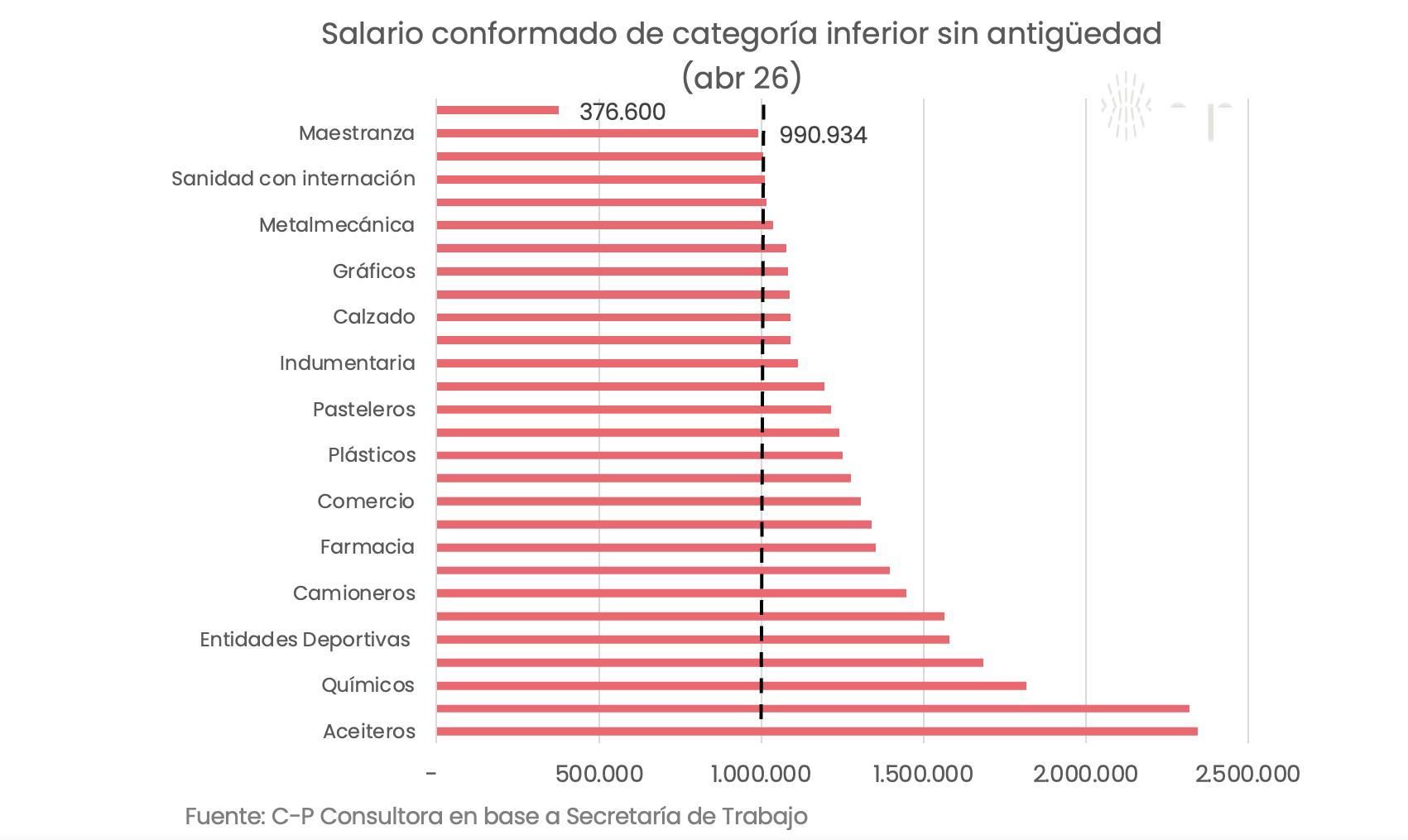 Salario conformado de categoría inferior sin antigüedad