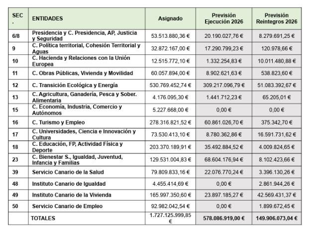 Fondos MRR disponibles en Canarias en 2026, hasta agosto de este año, y previsión de ejecución (euros). Fuente: Consejería de Hacienda del Gobierno de Canarias.