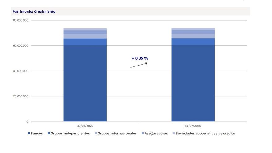 Evolución del patrimonio de los planes de pensiones del sistema individual en julio de 2020, según Vdos.