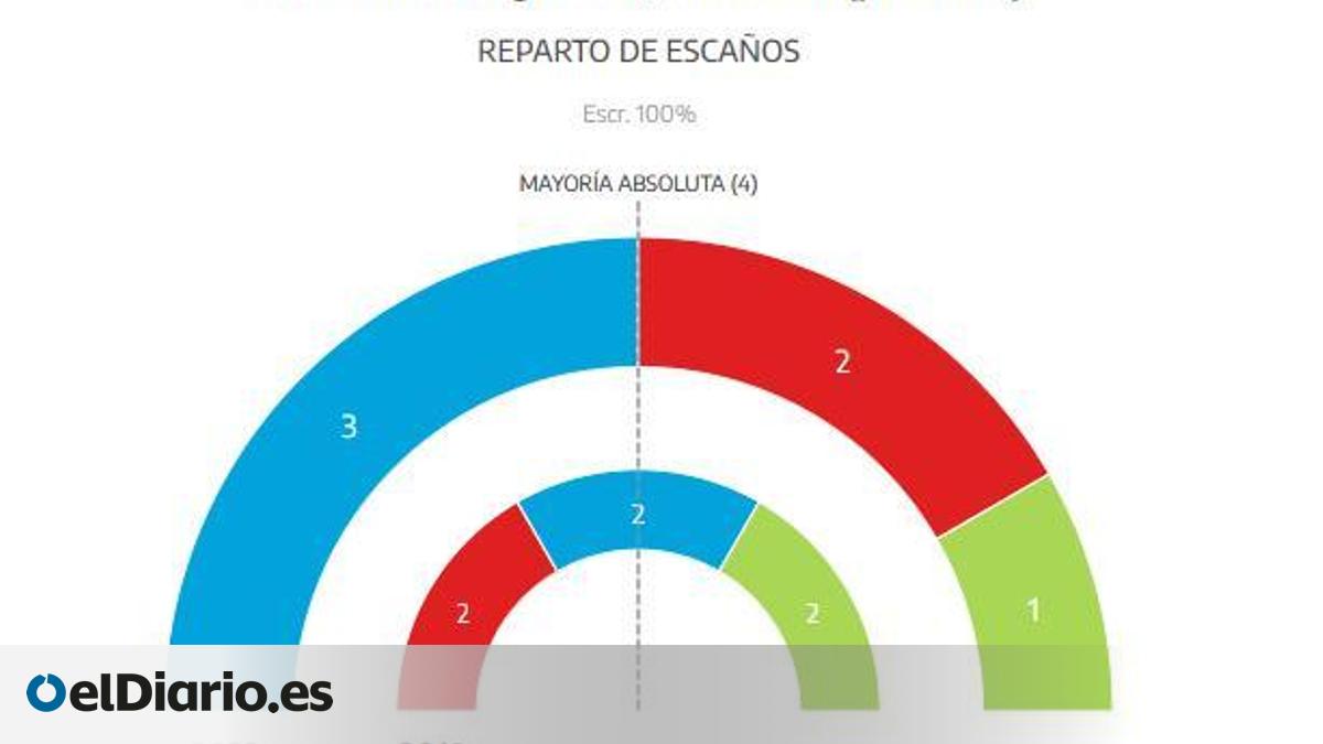 Resultados de las elecciones generales del 23J en Toledo: el PP suma un ...