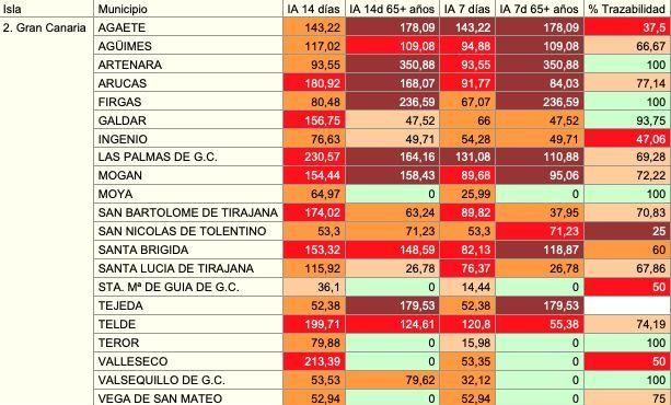 Informe epidemiológico de los municipios de Gran Canaria, con datos de este martes, 19 de enero