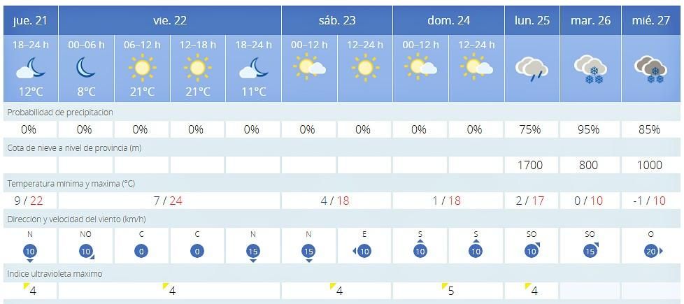 El arranque de la Semana Santa tras en León cambios bastante bruscos en los primeros días, según Aemet.