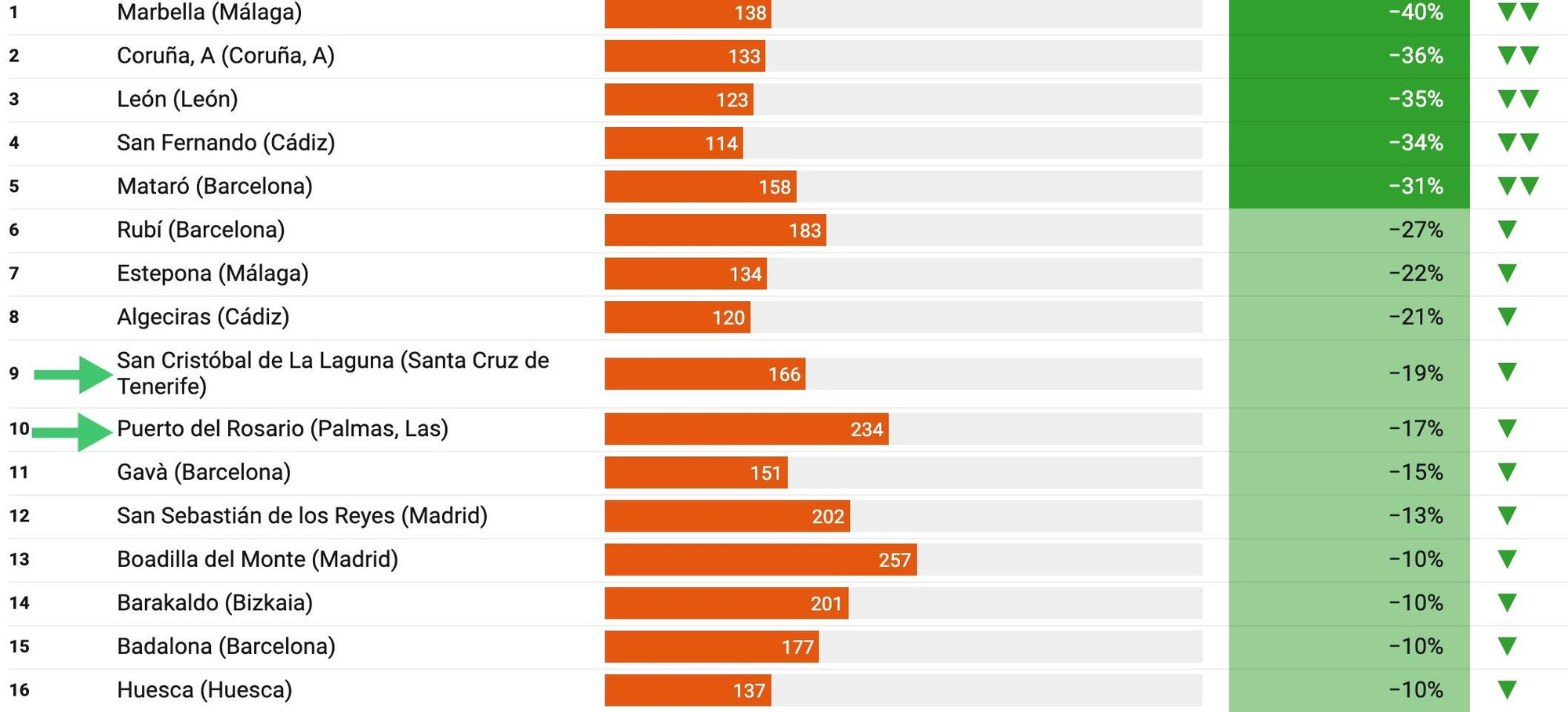 Grandes ciudades canarias (flechas verdes) que experimentan una mejoría en su tendencia