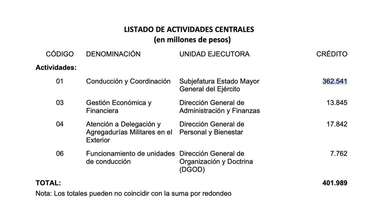 La partida destinada a la función del Ejército que contempla la Casa Militar, en la página 784 de uno de los anexos del Presupuesto 2027.