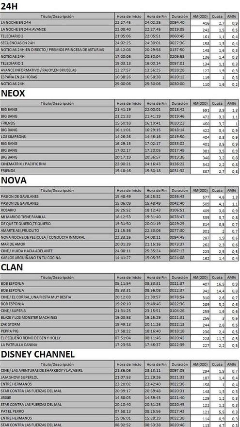 Top 5 cadenas TDT viernes 20 octubre