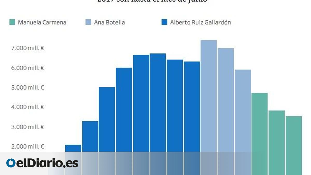 Así ha evolucionado la deuda de Madrid desde que la disparó Gallardón ...