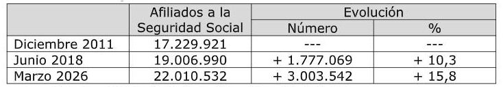 Fuente.- Ministerio de Inclusión y Seguridad Social.