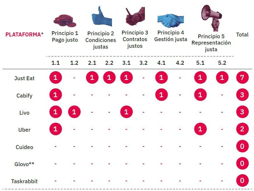 Puntuaciones del informe Fairwork España 2025.