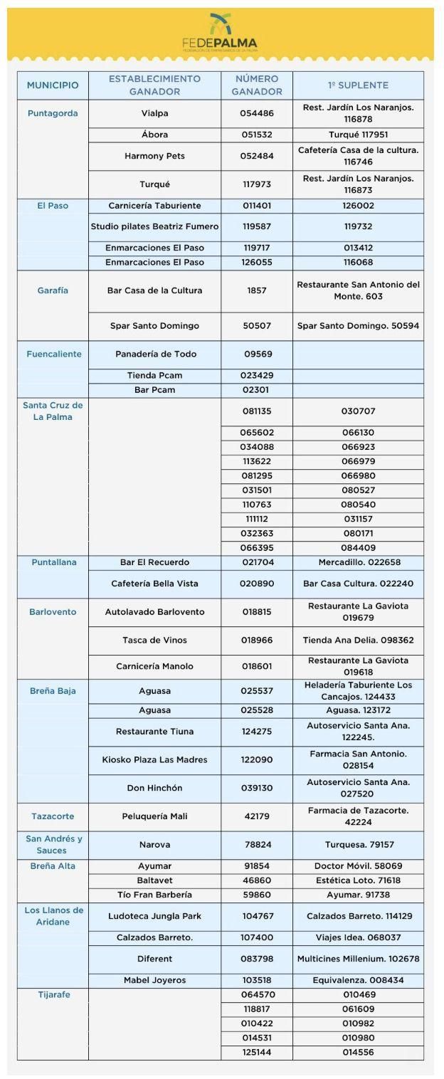 Listado de los ganadores.