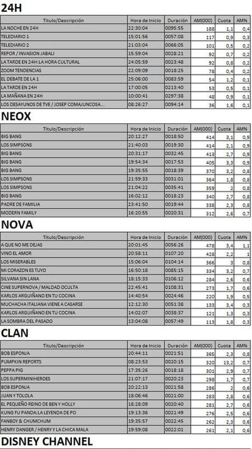 Los 10 más vistos en TDT el 25 de enero de 2017