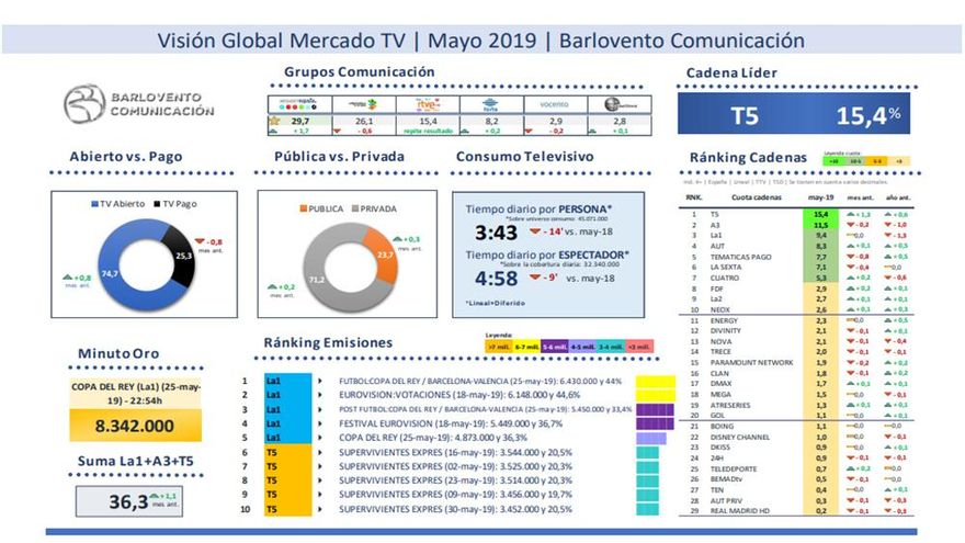 Visión global mercado TV de mayo de 2019