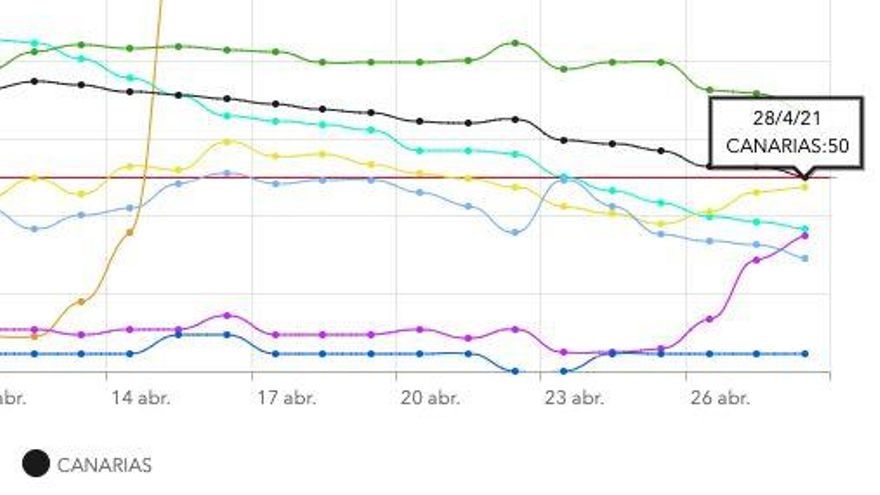 La incidencia acumulada en Canarias baja de 50 por primera vez en 65 días