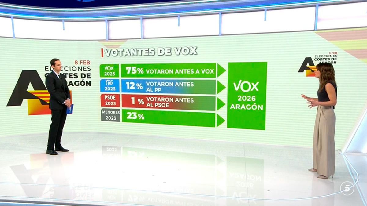 Informativos Telecinco, el lunes 9 de febrero