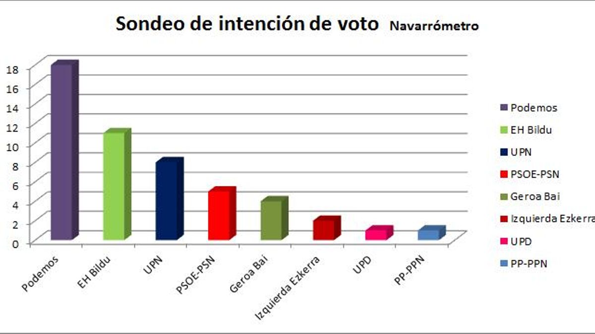 El Navarrómetro señala la victoria de Podemos y el descalabro de UPN y PSN.