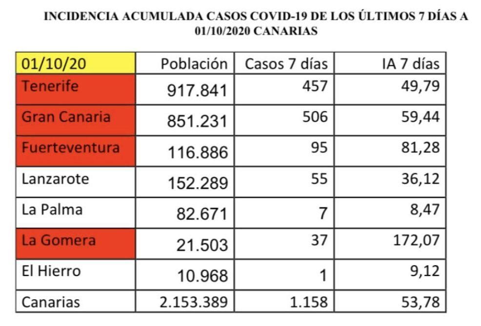 Tabla de la Incidencia Acumjulada casos Covid-19 en los últimos siete días a 1 de octubre de 2020.