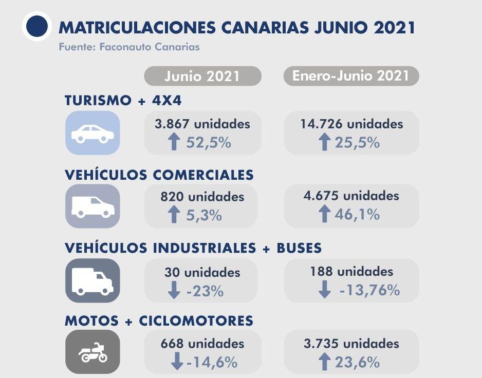 Matriculaciones en Canarias en junio de 2021