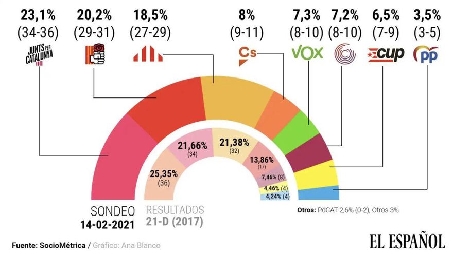 Encuesta de SocioMétrica para El Español.