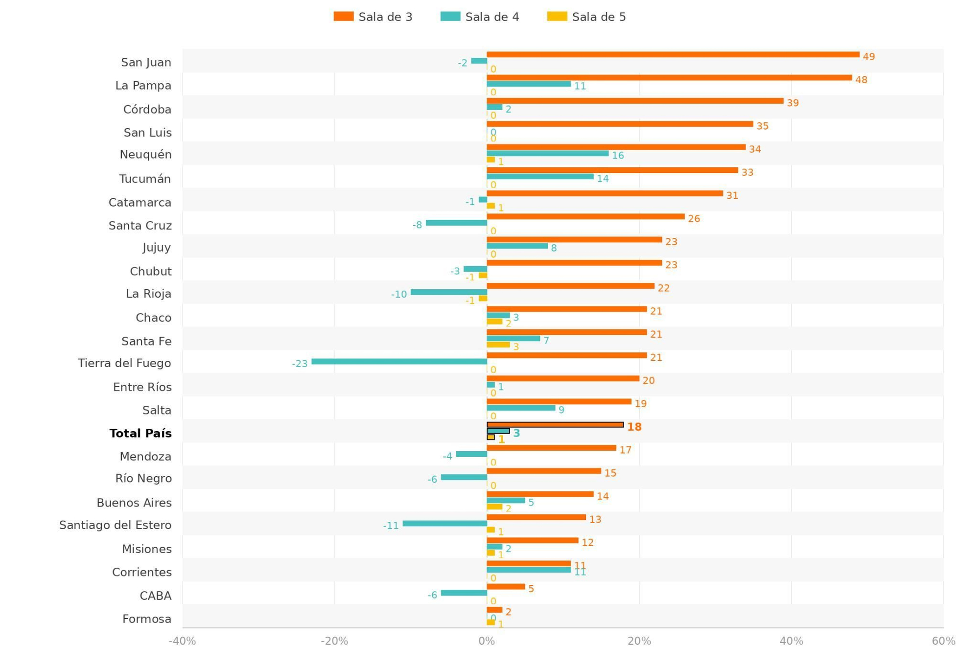 Variación de la tasa neta de escolarización en nivel inicial entre 2016 y 2025 en puntos porcentuales. Por provincia y sala