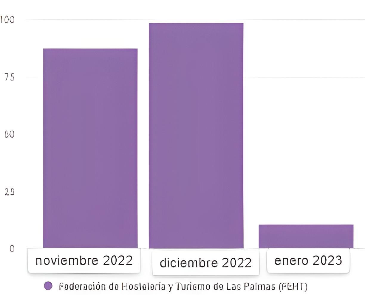 Evolución de menciones a FEHT en redes sociales (últimos 61 días)