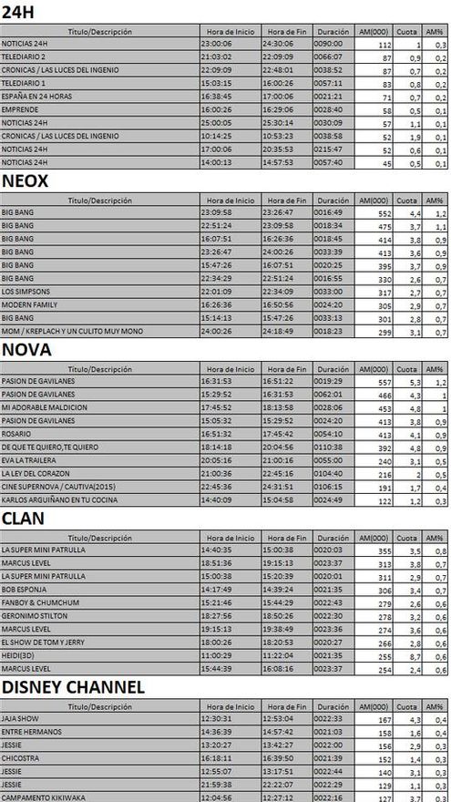 Top 5 por cadenas TDT jueves 10 de agosto